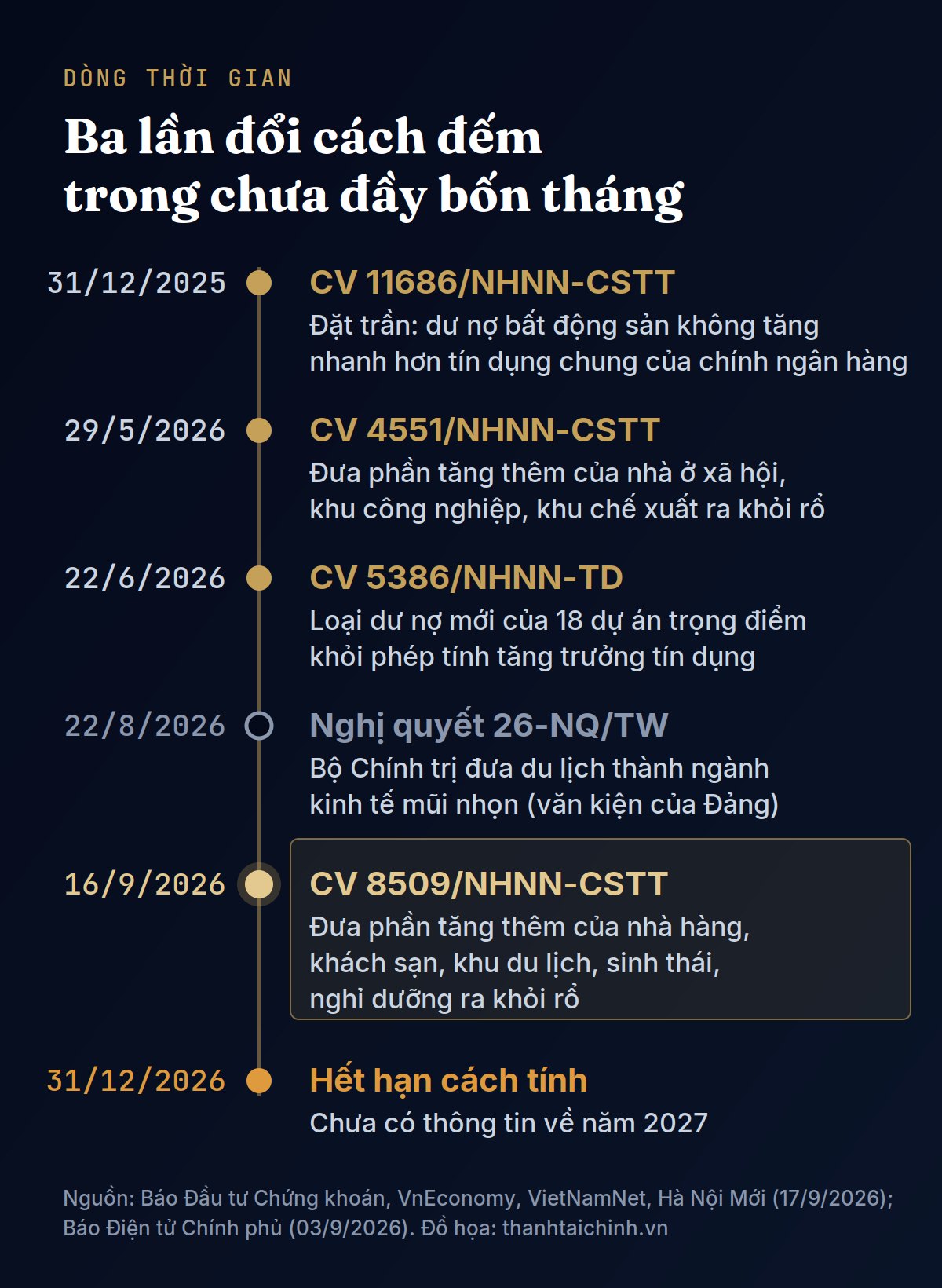 Dòng thời gian các văn bản điều hành đổi cách đếm dư nợ bất động sản năm 2026, từ Công văn 11686 đến Công văn 8509 và mốc hết hạn 31/12/2026