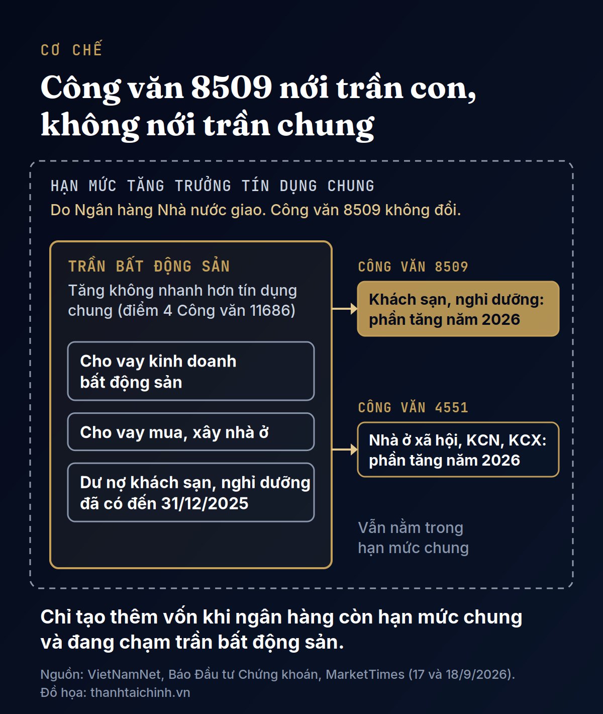 Sơ đồ hai cái trần: trần bất động sản nằm trong hạn mức tăng trưởng tín dụng chung; phần tăng thêm năm 2026 của khách sạn, nghỉ dưỡng được đưa ra khỏi trần bất động sản nhưng vẫn trong hạn mức chung