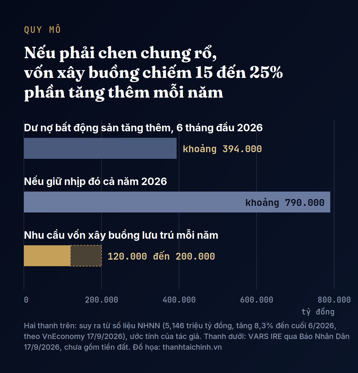 Biểu đồ thanh ngang: dư nợ bất động sản tăng thêm khoảng 394.000 tỷ đồng trong 6 tháng đầu 2026, khoảng 790.000 tỷ đồng nếu giữ nhịp cả năm, so với nhu cầu vốn xây buồng lưu trú 120.000 đến 200.000 tỷ đồng mỗi năm