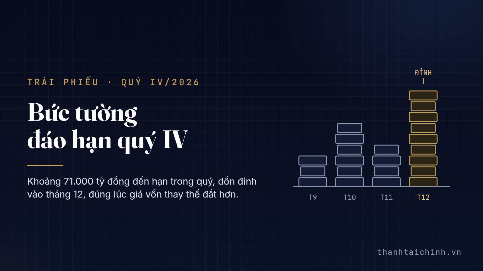 Minh họa: bức tường gạch theo tháng từ tháng 9 đến tháng 12, cột tháng 12 cao nhất