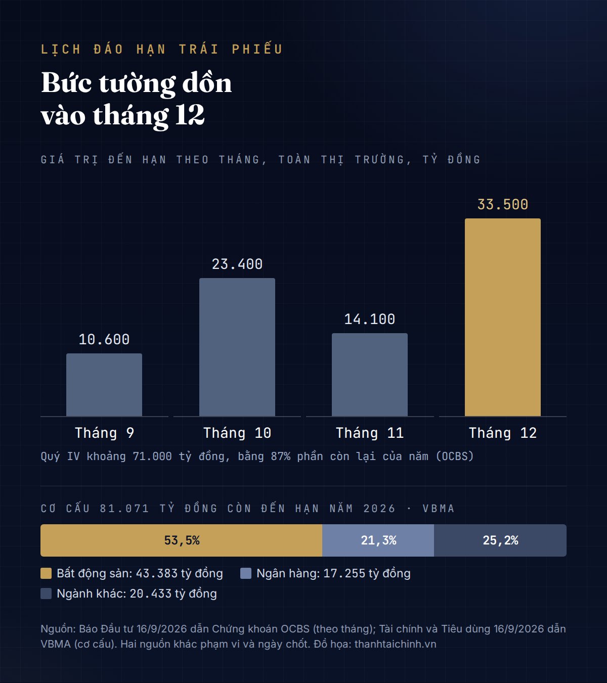 Biểu đồ cột trái phiếu đáo hạn tháng 9 đến tháng 12/2026, tháng 12 khoảng 33.500 tỷ đồng; thanh cơ cấu: bất động sản 53,5%, ngân hàng 21,3%
