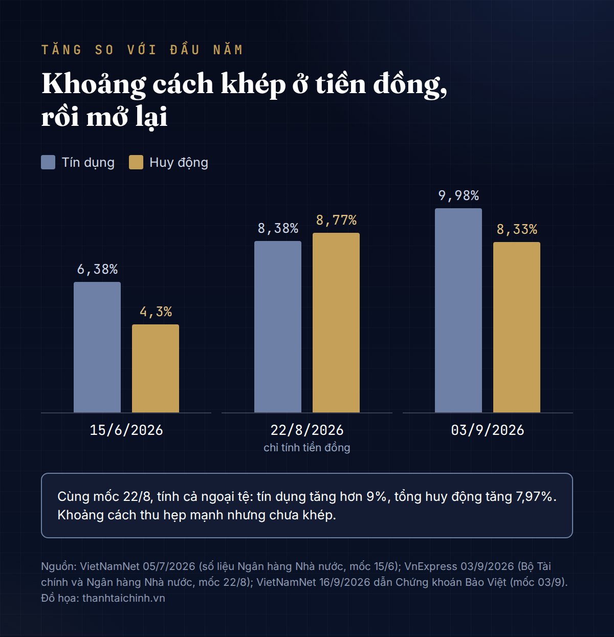 Biểu đồ cột tăng trưởng tín dụng và huy động so với đầu năm tại các mốc 15/6, 22/8 và 03/9/2026