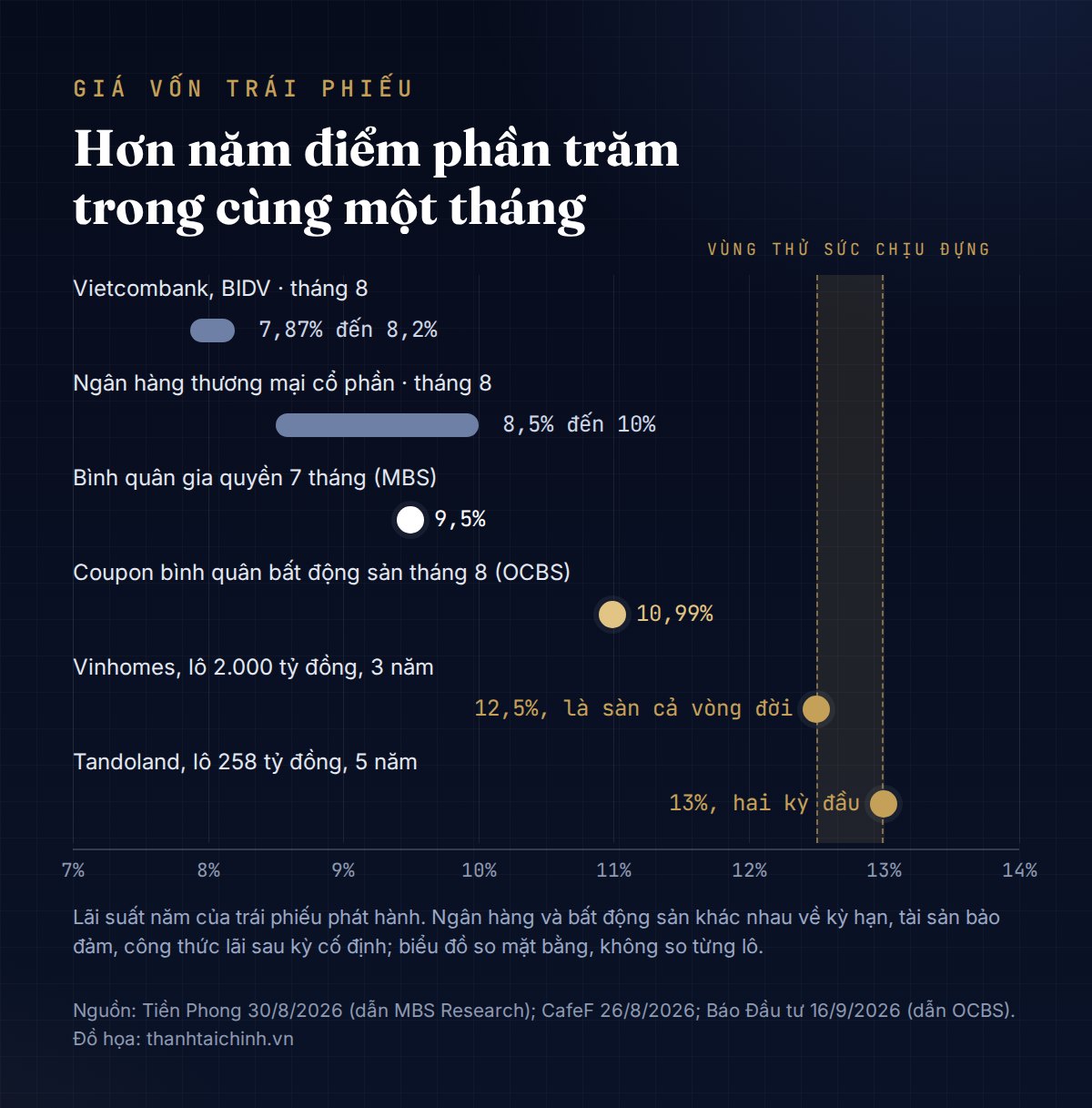 Biểu đồ dải lãi suất từ 7,87% của Vietcombank, BIDV đến 13% của lô trái phiếu Tandoland; vùng 12,5% đến 13% được đánh dấu
