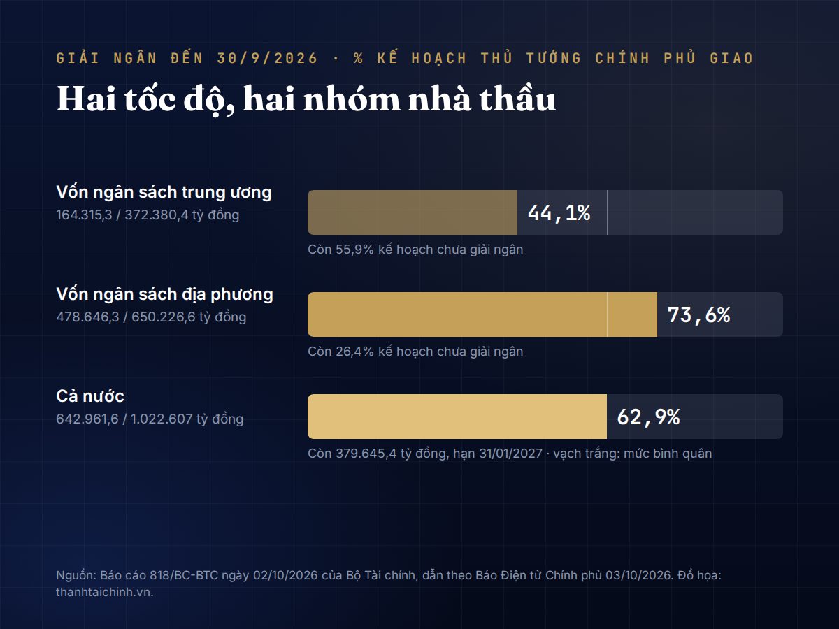 Biểu đồ cột: tỷ lệ giải ngân đến 30/9/2026 của vốn ngân sách trung ương 44,1%, vốn ngân sách địa phương 73,6%, bình quân 62,9%; phần còn lại của vốn trung ương là 55,9%