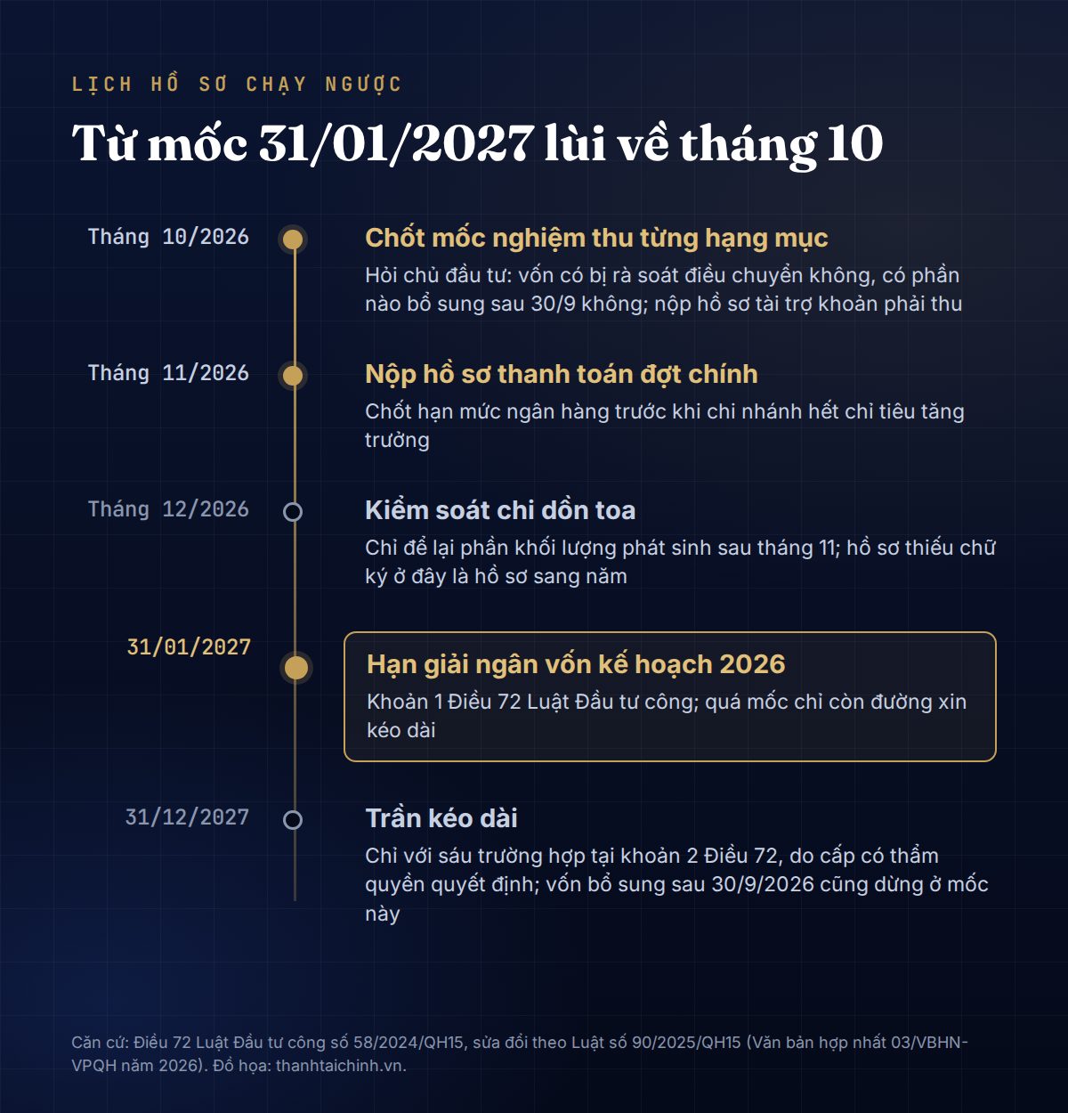 Lịch chạy ngược từ 31/01/2027: tháng 10 chốt mốc nghiệm thu và hỏi vốn có bị điều chuyển; tháng 11 nộp hồ sơ thanh toán và chốt hạn mức ngân hàng; tháng 12 kiểm soát chi; 31/01/2027 hạn cuối; 31/12/2027 trần kéo dài