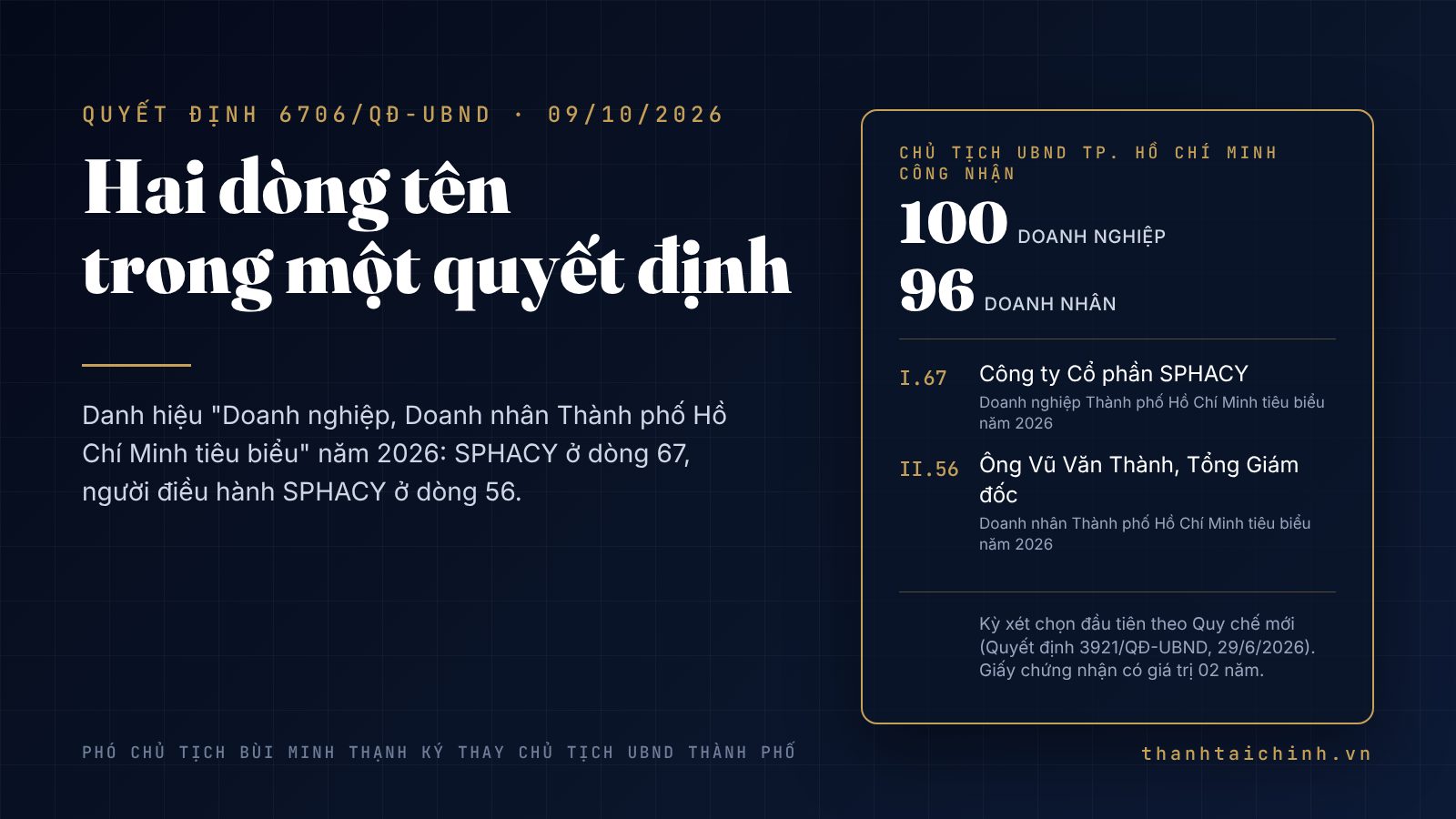 Đồ họa: dòng chữ Doanh nghiệp, Doanh nhân Thành phố Hồ Chí Minh tiêu biểu năm 2026 trên nền xanh navy, bên dưới ghi Quyết định 6706/QĐ-UBND ngày 09/10/2026, 100 doanh nghiệp và 96 doanh nhân