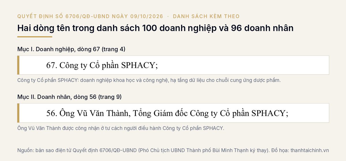 Hai dòng trích từ danh sách kèm Quyết định 6706/QĐ-UBND: dòng 67 mục Doanh nghiệp ghi Công ty Cổ phần SPHACY; dòng 56 mục Doanh nhân ghi Ông Vũ Văn Thành, Tổng Giám đốc Công ty Cổ phần SPHACY