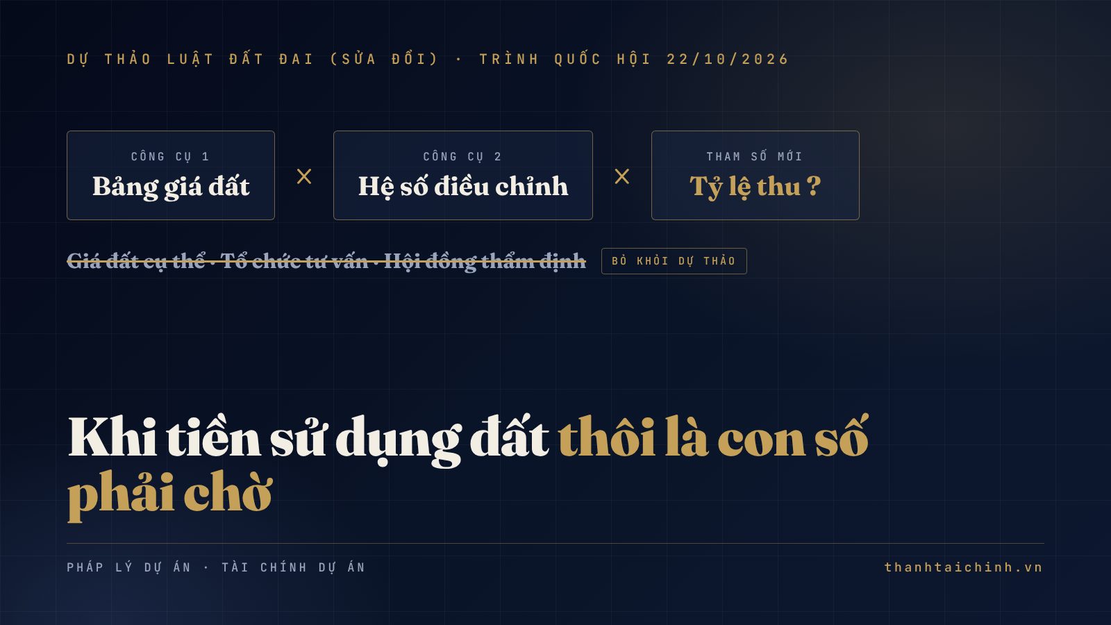 Minh họa: công thức tiền sử dụng đất theo dự thảo Luật Đất đai (sửa đổi), bảng giá đất nhân hệ số điều chỉnh nhân tỷ lệ thu, bên cạnh dấu hỏi về giá đất cụ thể bị bỏ