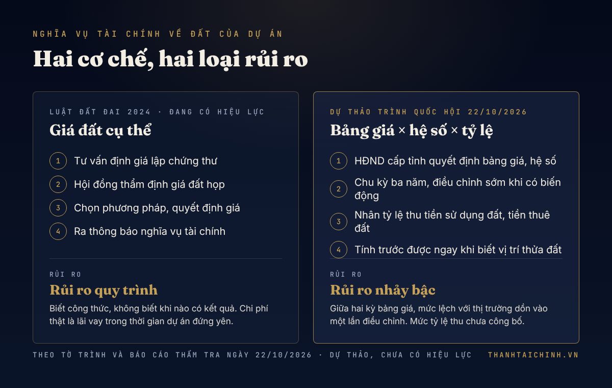 Đồ họa so sánh hai cơ chế: giá đất cụ thể qua tư vấn và hội đồng thẩm định theo luật hiện hành, và bảng giá đất nhân hệ số nhân tỷ lệ theo dự thảo