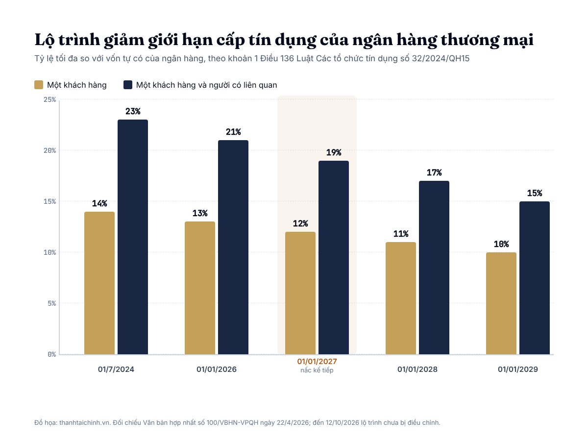 Biểu đồ bậc thang lộ trình giảm giới hạn cấp tín dụng theo Điều 136 Luật Các tổ chức tín dụng: một khách hàng 14, 13, 12, 11, 10% và một khách hàng cùng người có liên quan 23, 21, 19, 17, 15% vốn tự có theo các mốc 01/7/2024, 01/01/2026, 01/01/2027, 01/01/2028, 01/01/2029