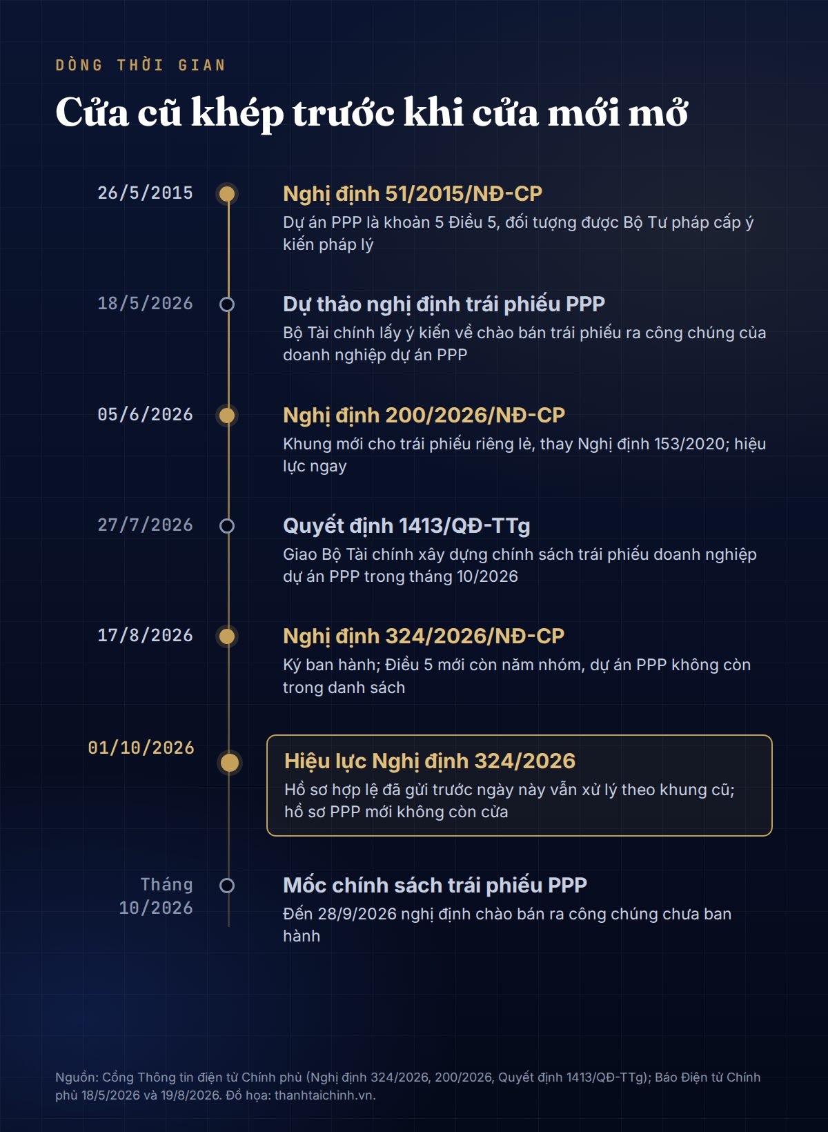 Dòng thời gian: Nghị định 51/2015 ngày 26/5/2015; dự thảo nghị định trái phiếu PPP ngày 18/5/2026; Nghị định 200/2026 ngày 05/6/2026; Quyết định 1413/QĐ-TTg ngày 27/7/2026; Nghị định 324/2026 ngày 17/8/2026; hiệu lực 01/10/2026; tháng 10/2026 mốc xây dựng chính sách trái phiếu PPP