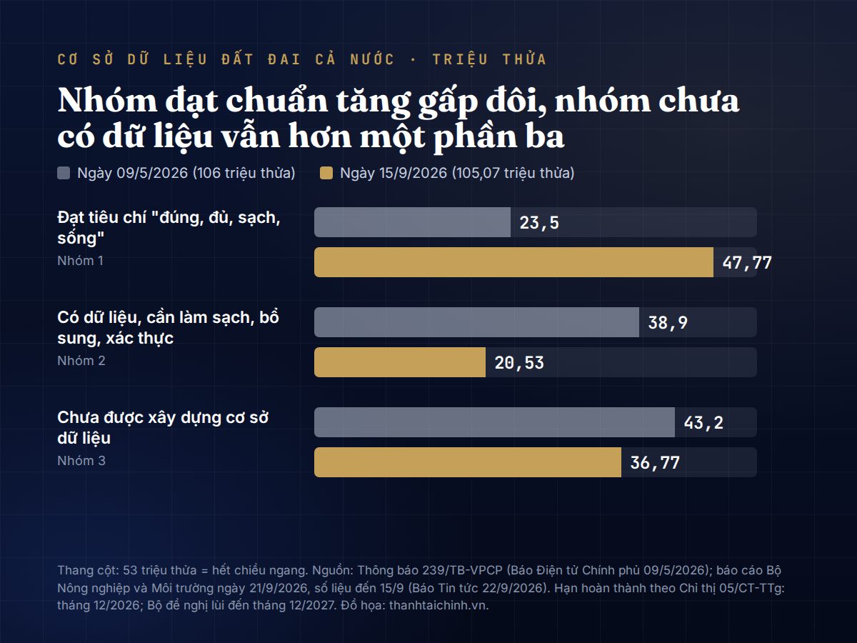 Biểu đồ cột so sánh ba nhóm thửa đất tại hai thời điểm 09/5/2026 và 15/9/2026: nhóm đạt chuẩn tăng từ 23,5 lên 47,77 triệu, nhóm cần bổ sung giảm từ 38,9 xuống 20,53 triệu, nhóm chưa có dữ liệu từ 43,2 xuống 36,77 triệu thửa