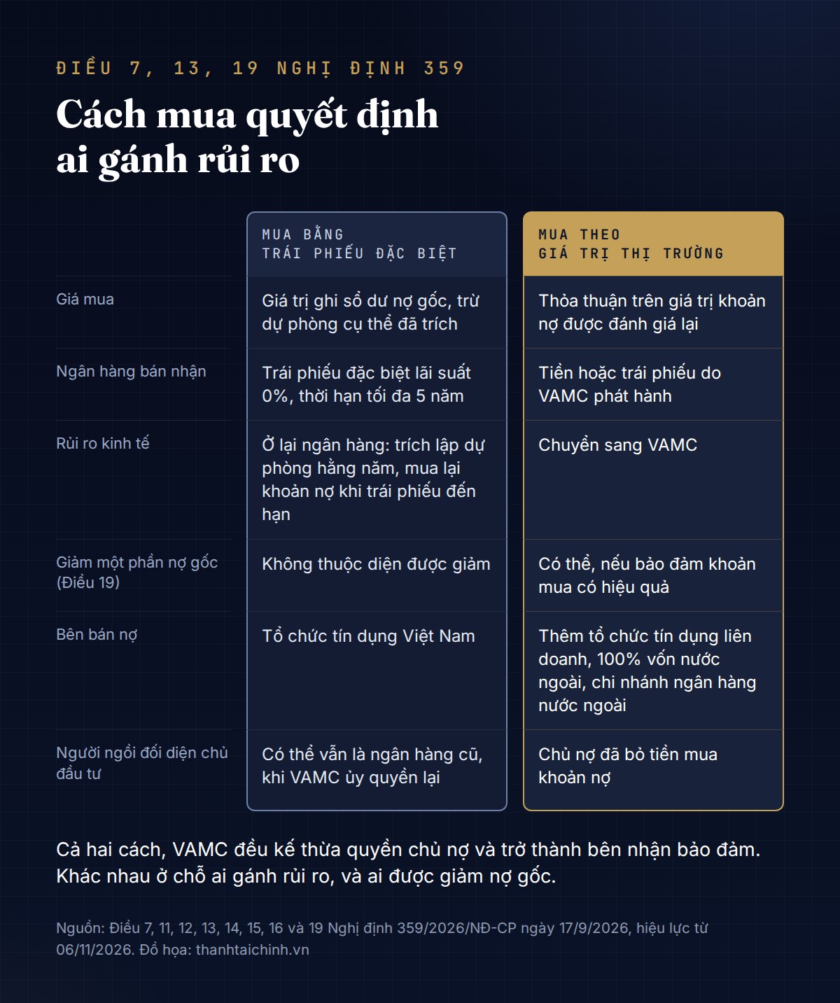 Bảng so sánh mua nợ bằng trái phiếu đặc biệt và mua theo giá trị thị trường: giá mua, rủi ro kinh tế, giảm nợ gốc, bên bán nợ, người ngồi đối diện chủ đầu tư