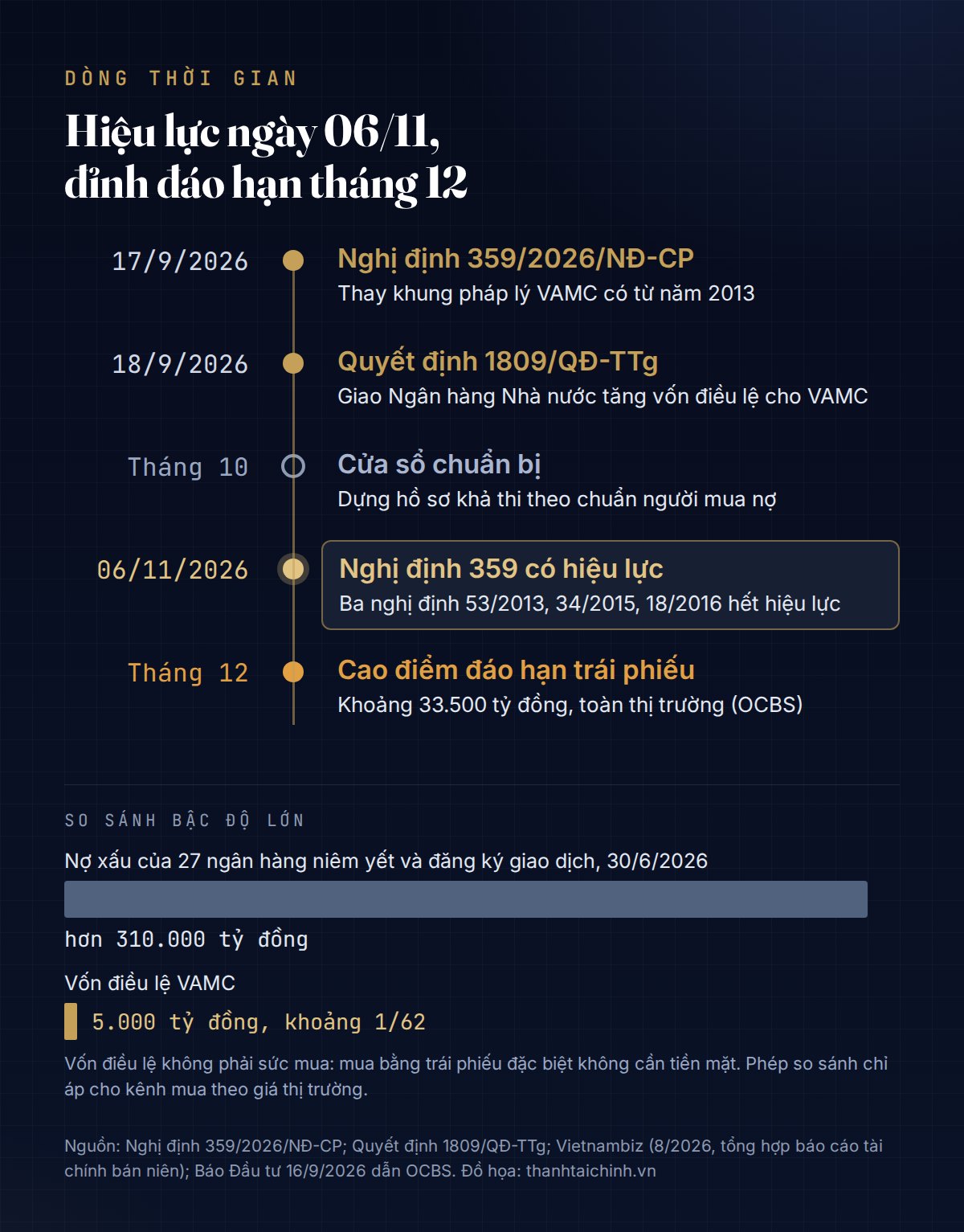 Dòng thời gian 17/9, 18/9, tháng 10, 06/11 và tháng 12/2026, kèm so sánh bậc độ lớn giữa hơn 310.000 tỷ đồng nợ xấu và 5.000 tỷ đồng vốn điều lệ VAMC