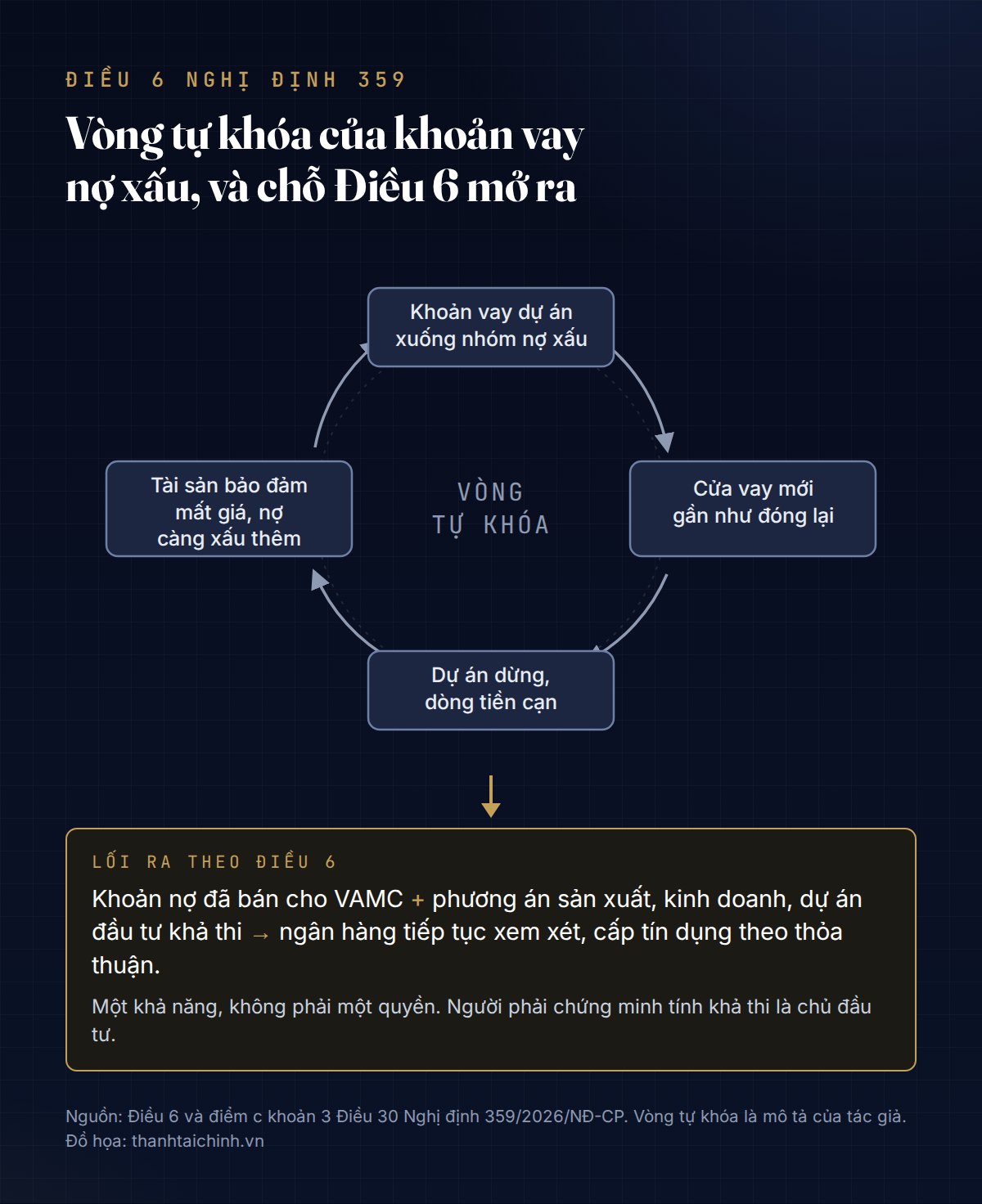 Sơ đồ vòng tròn: khoản vay xuống nhóm nợ xấu, cửa vay mới đóng, dự án dừng, tài sản bảo đảm mất giá; lối ra theo Điều 6 khi có phương án, dự án đầu tư khả thi