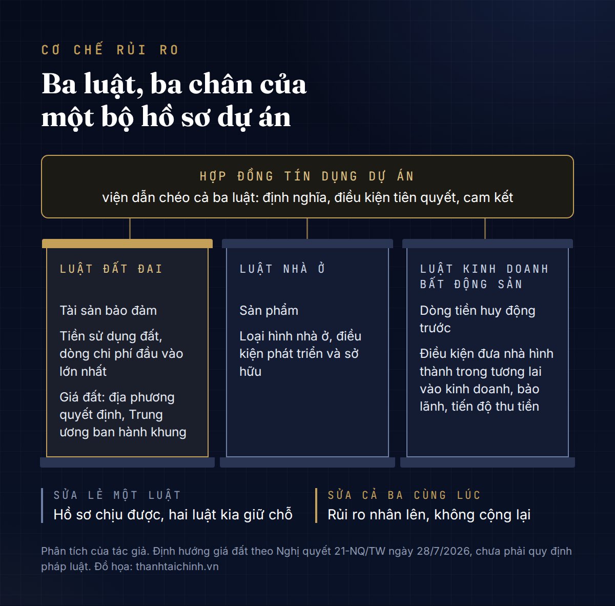 Sơ đồ ba trụ: Luật Đất đai, Luật Nhà ở, Luật Kinh doanh bất động sản cùng đỡ hợp đồng tín dụng dự án