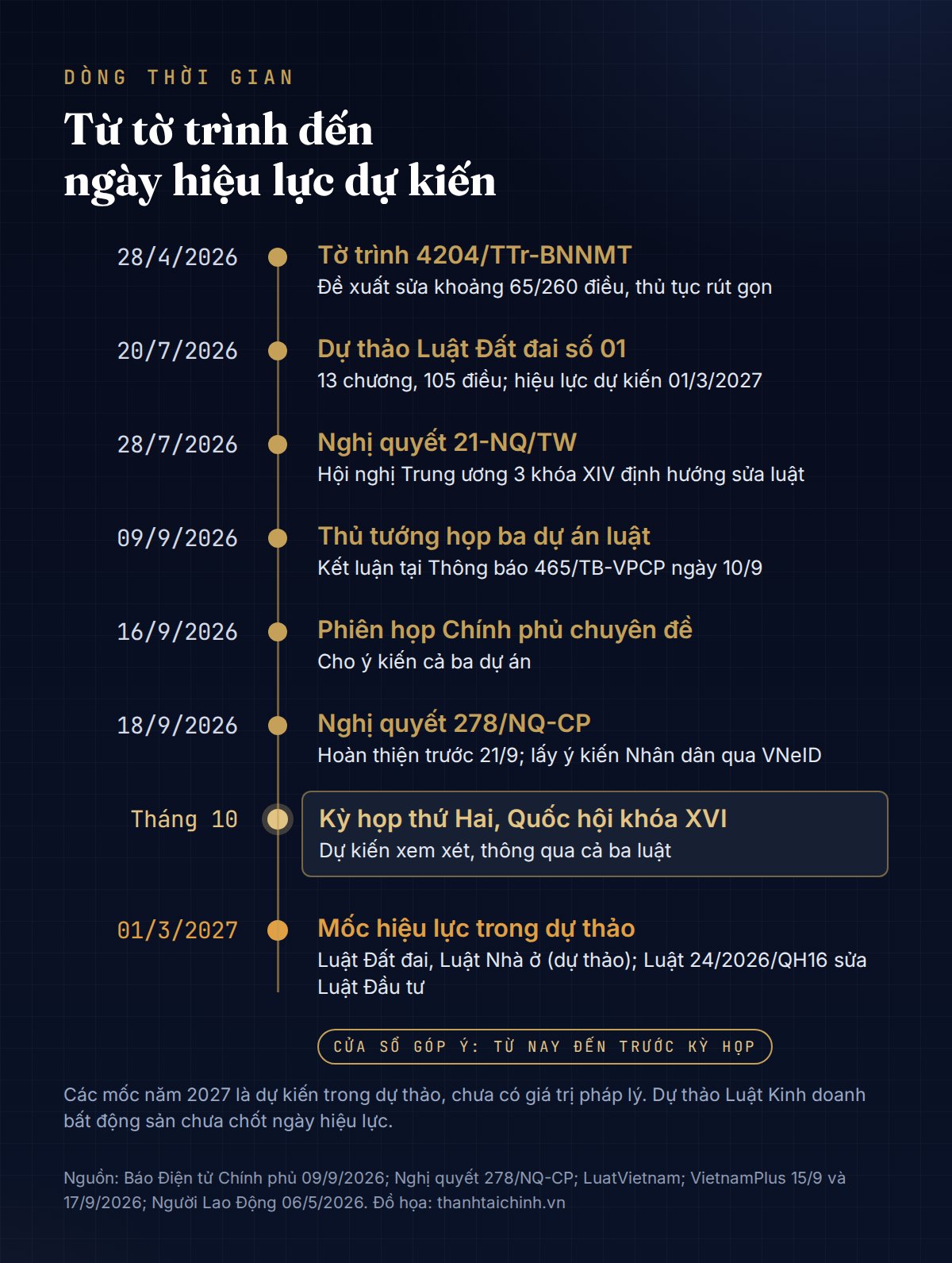 Dòng thời gian từ Tờ trình 4204 ngày 28/4/2026 đến mốc hiệu lực dự kiến 01/3/2027