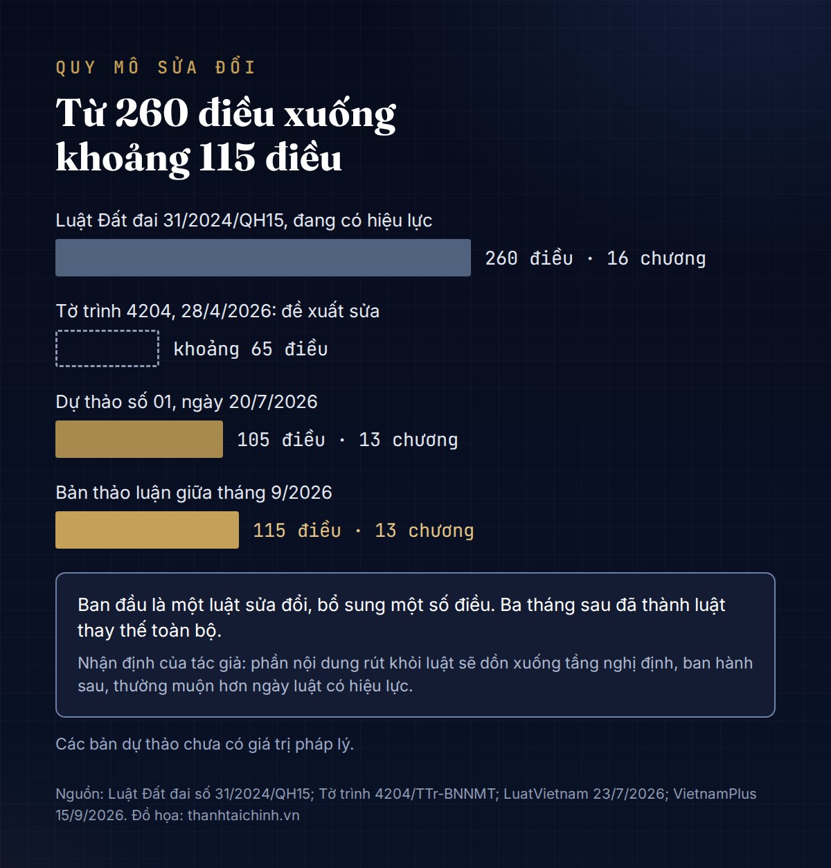 Biểu đồ thanh: Luật Đất đai hiện hành 260 điều; đề xuất sửa khoảng 65 điều; dự thảo 20/7 có 105 điều; bản giữa tháng 9 có 115 điều