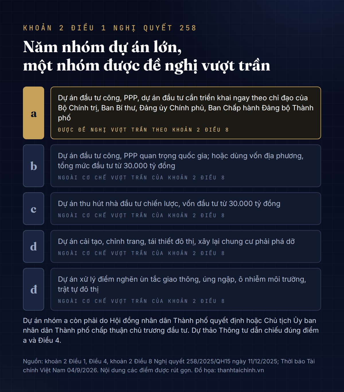 Năm nhóm dự án a đến đ theo khoản 2 Điều 1 Nghị quyết 258, nhóm a được đánh dấu là nhóm được đề nghị vượt trần
