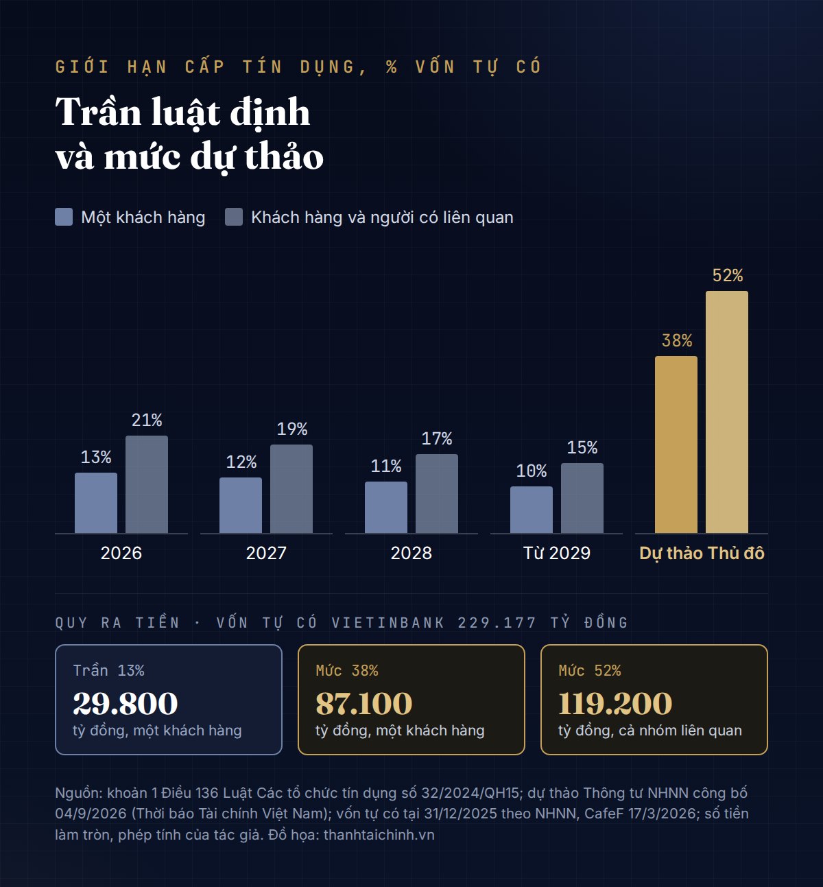 Biểu đồ cột: trần 13% và 21% năm 2026, 12% và 19% năm 2027, 11% và 17% năm 2028, 10% và 15% từ năm 2029, dự thảo 38% và 52%